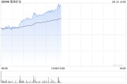 孝感紫金矿业午前涨超5% 公司拟分拆超200亿资产赴港上市