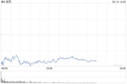 孝感波音股价一度下跌5.9% 印度航空一架客机坠毁