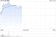 孝感阅文集团早盘涨逾7% 近日收购艺画开天26.67%股权