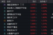 孝感算力航母来袭，科技类ETF尾盘批量溢价，创业板人工智能五连阳！恒科步入“技术牛”，513770强势摸高3%