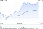 孝感泡泡玛特午后一度涨超4%，股价续创历史新高，大摩预计泡泡玛特将成为规模增长最快的全球消费品牌